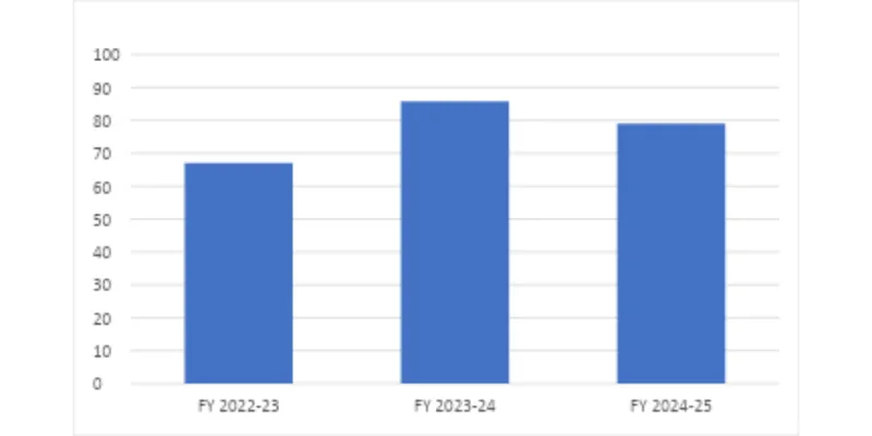 Comparative Financial Summary